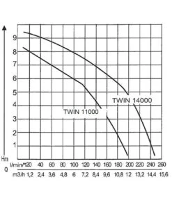 AL-KO Tauchpumpe TWIN 11000 Premium 5 AL-KO Tauchpumpe TWIN 11000 Premium -Garten Sinn Verkaufsgeschäft 2192953 WE DE 001 PumpenkennlinienTauchpumpeTwin11000Premium